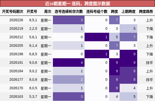 近10期星期一 连码,跨度图示数据