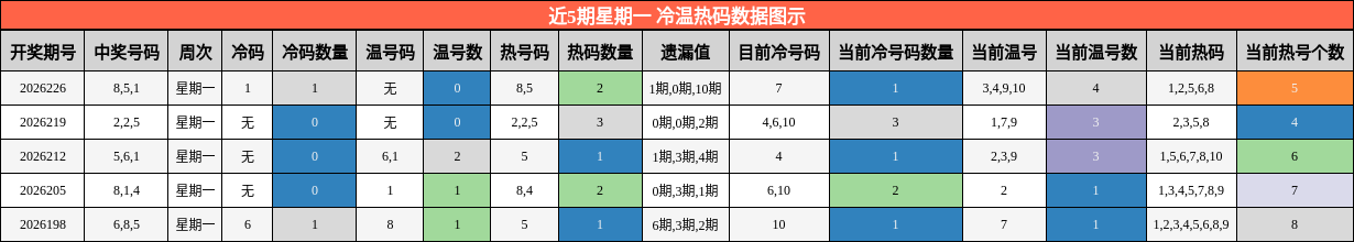 冷温热码分析
