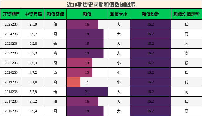 和值分析