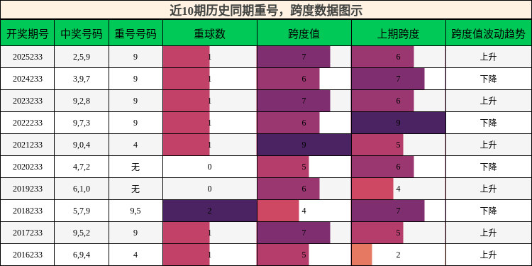 重号分析，跨度分析