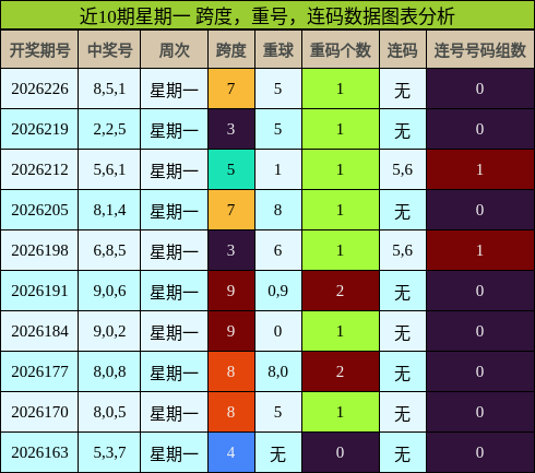 跨度分析,重号分析,连码分析