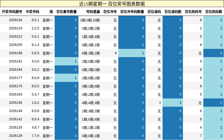 近15期星期一 百位奖号图表数据
