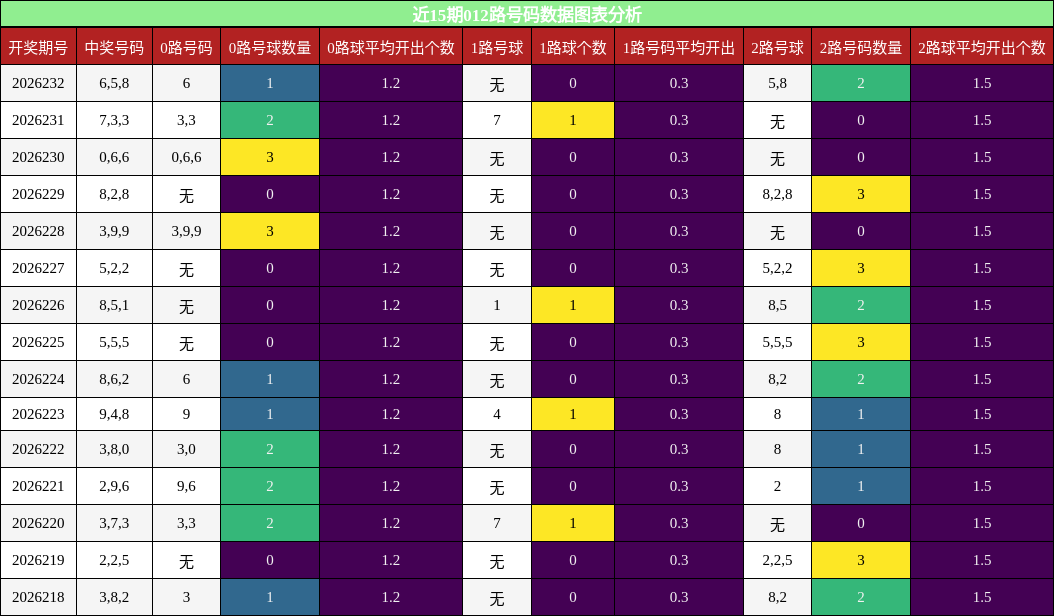 012路号码分析
