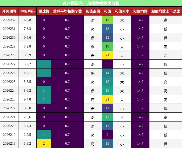 重号分析,和值分析