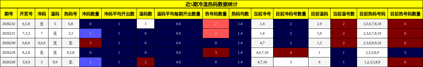 冷温热码分析