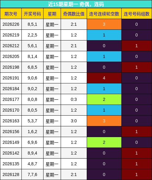 近15期星期一 奇偶,连码