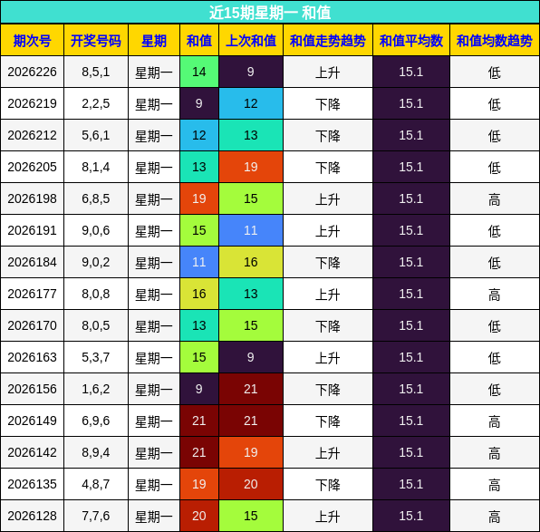 近15期星期一 和值