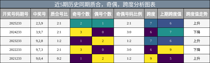 质合分析，奇偶分析，跨度分析
