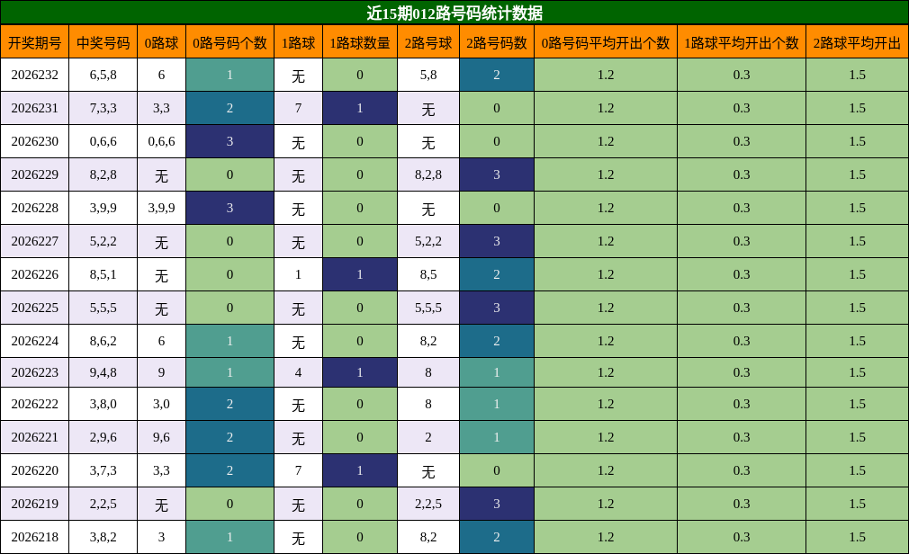 012路号码分析