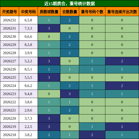 质合分析，重号分析