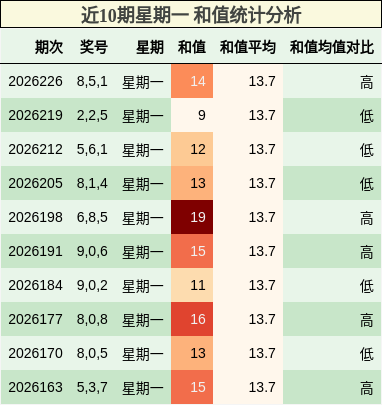 近10期星期一 和值统计分析
