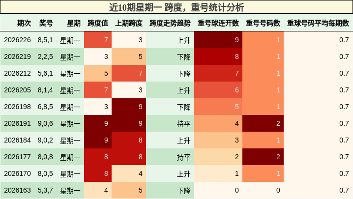 近10期星期一 跨度，重号统计分析