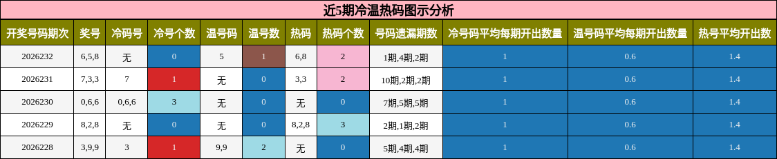 冷温热码分析