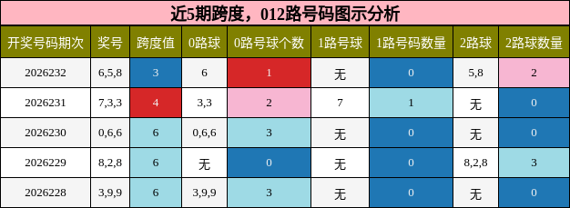 跨度分析,012路号码分析