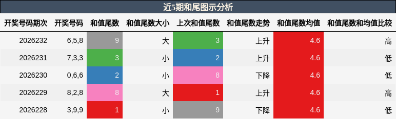 和尾分析