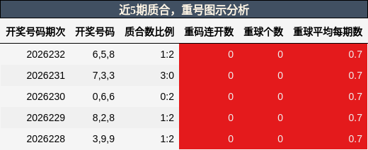 质合分析，重号分析