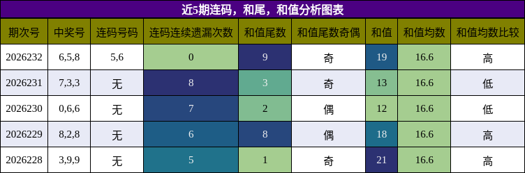 连码分析，和尾分析，和值分析