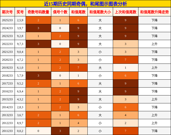 奇偶分析,和尾分析