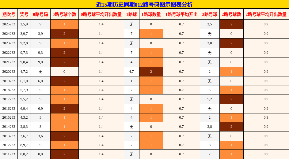 012路号码分析