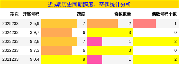 跨度分析,奇偶分析