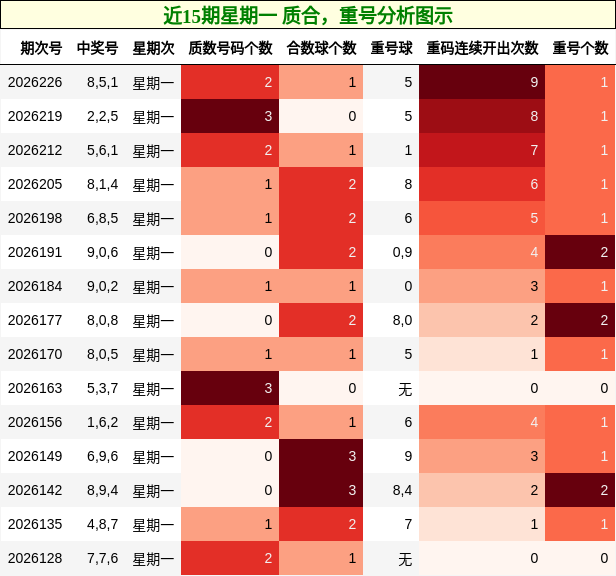 近15期星期一 质合,重号分析图示