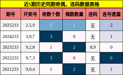 奇偶分析,连码分析