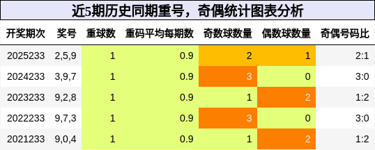 重号分析，奇偶分析