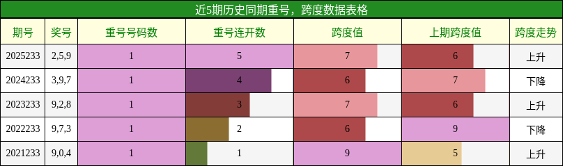 重号分析,跨度分析