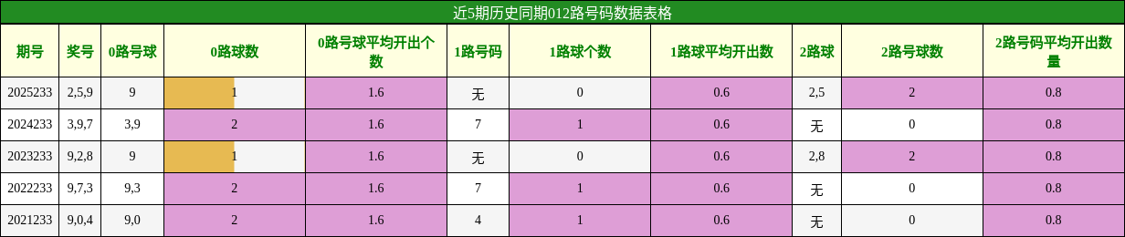 012路号码分析