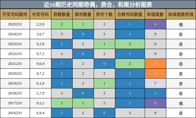 奇偶分析,质合分析,和尾分析