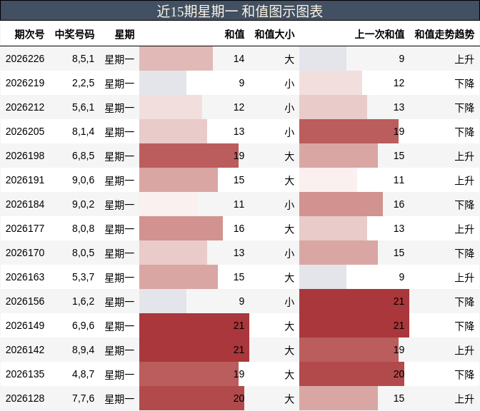 近15期星期一 和值图示图表
