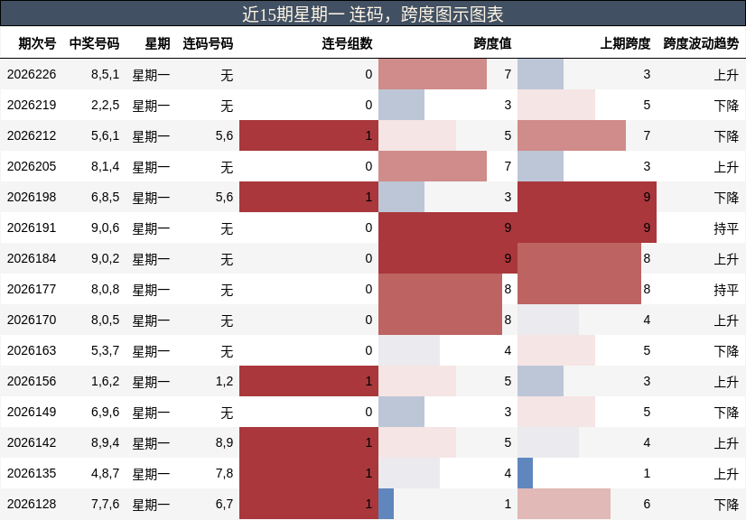 近15期星期一 连码，跨度图示图表