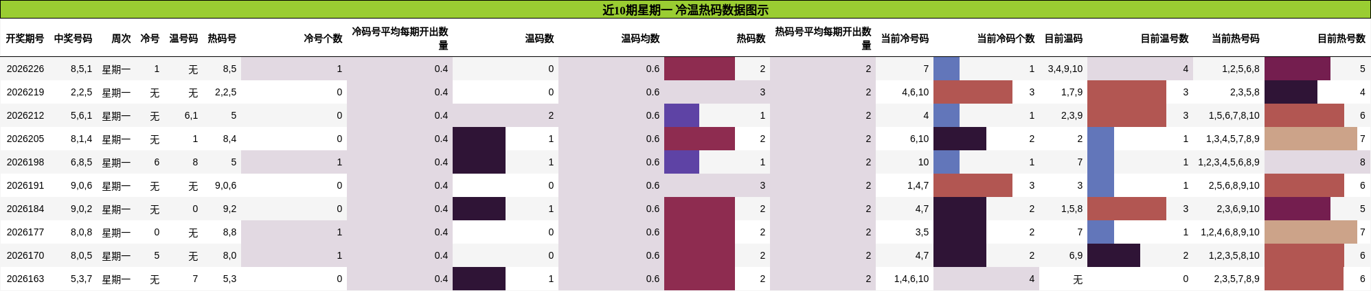 冷温热码分析