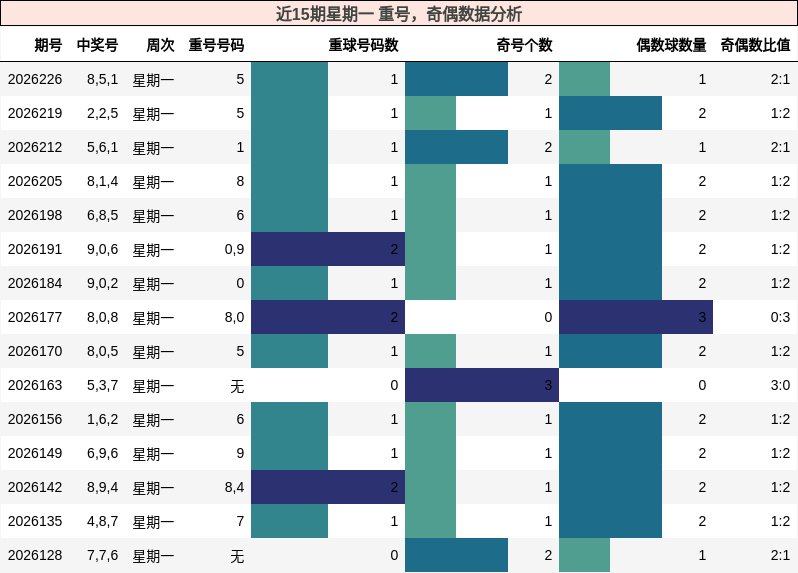 重号分析,奇偶分析