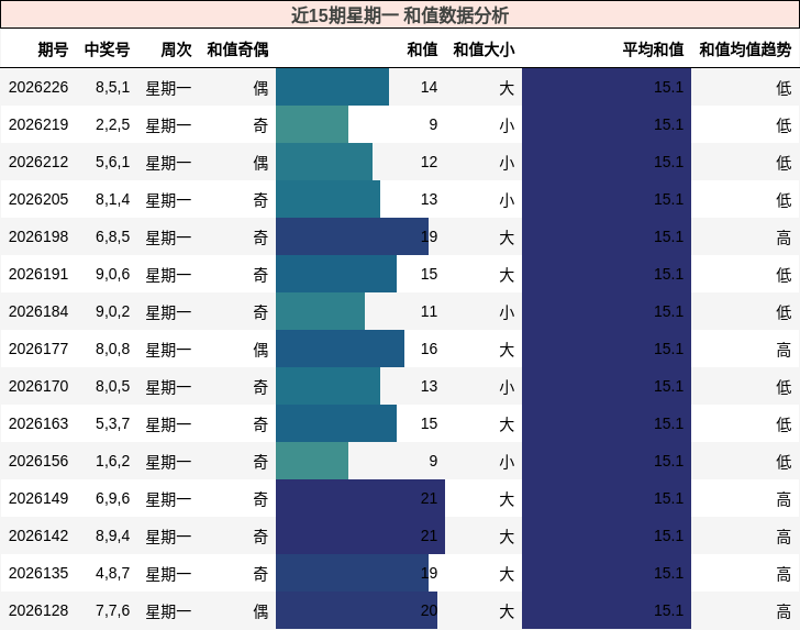 和值分析
