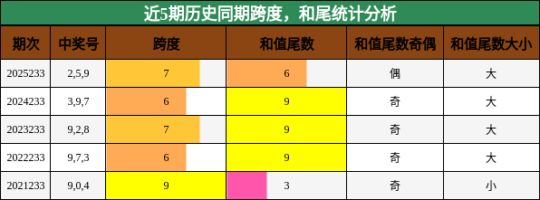 跨度分析，和尾分析