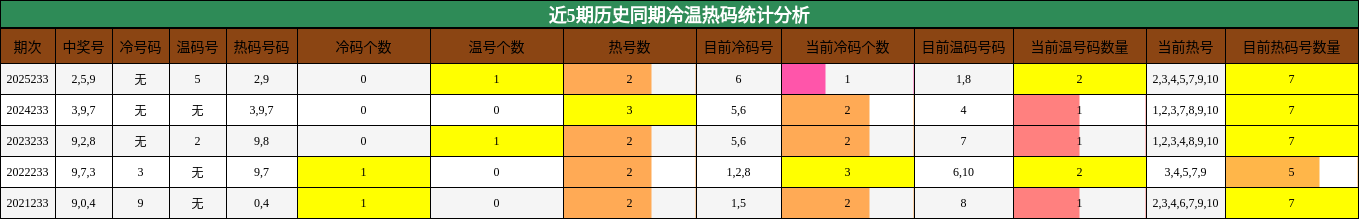 冷温热码分析