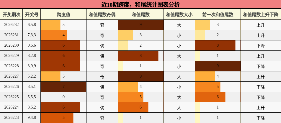 跨度分析,和尾分析