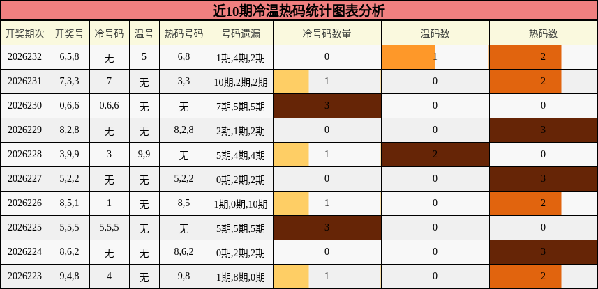 冷温热码分析