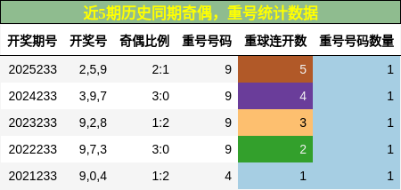 奇偶分析，重号分析