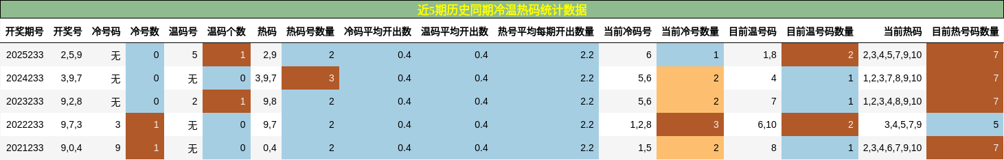 冷温热码分析