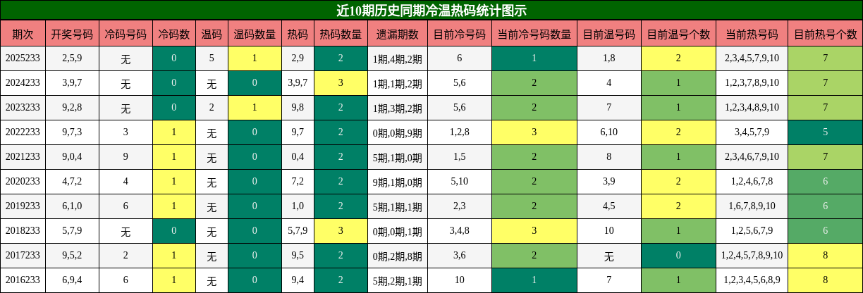 冷温热码分析