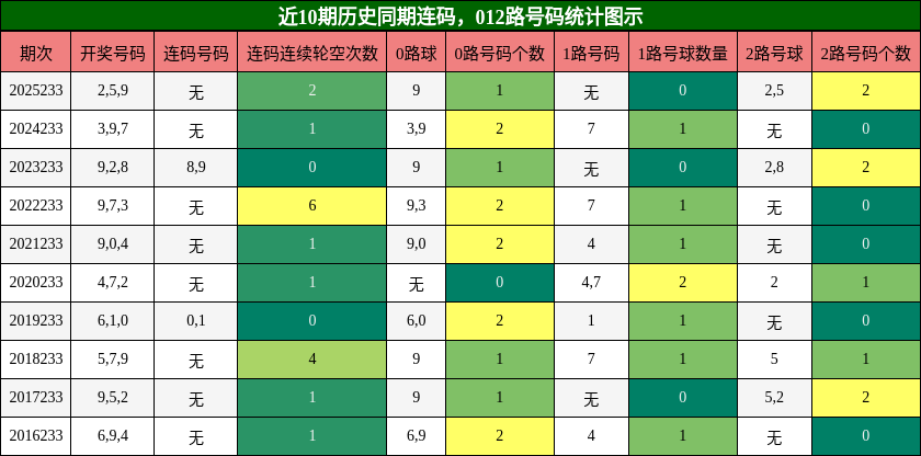连码分析，012路号码分析
