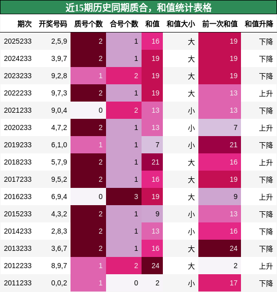 近15期历史同期质合，和值统计表格