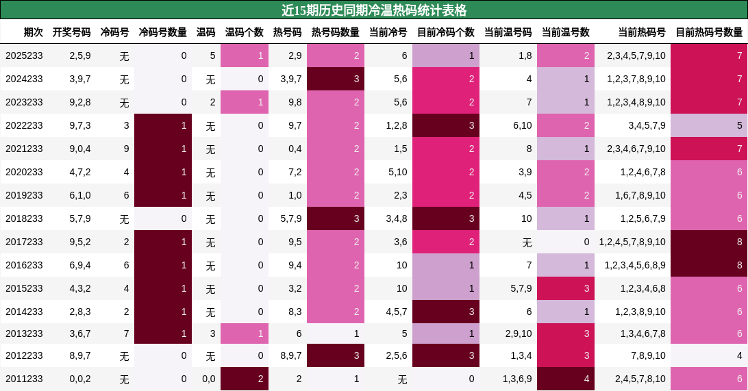 近15期历史同期冷温热码统计表格