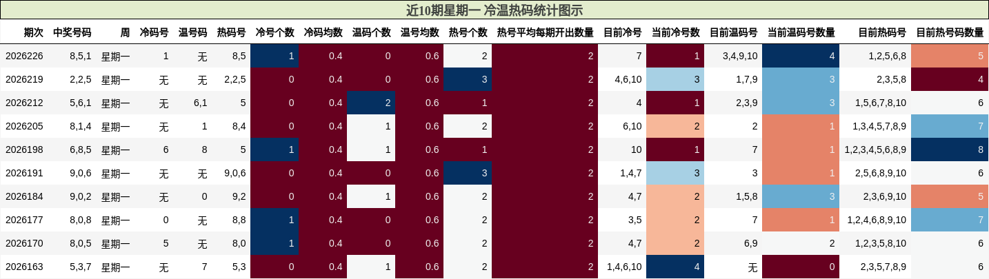 近10期星期一 冷温热码统计图示
