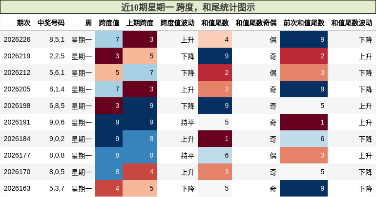 近10期星期一 跨度，和尾统计图示