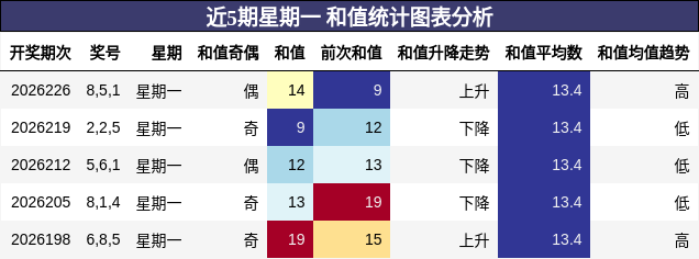 近5期星期一 和值统计图表分析