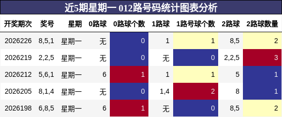 近5期星期一 012路号码统计图表分析