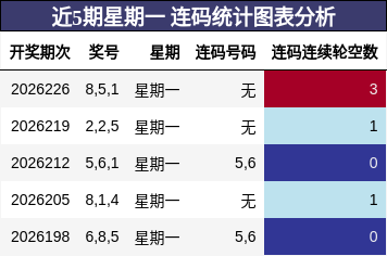 近5期星期一 连码统计图表分析
